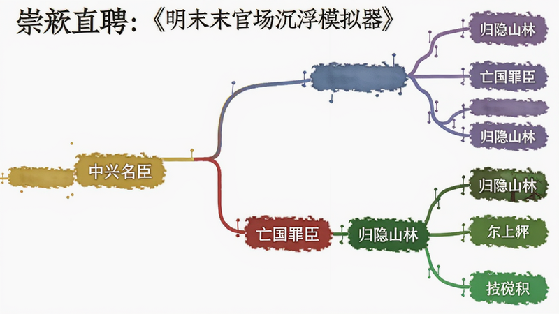 《崇祯直聘:明末官场沉浮模拟器》多结局分支图,以树状图形式展示不同选择导向的结局,如“中兴名臣”、“亡国罪臣”、“归隐山林”,风格类似思维导图,色彩区分路径,画质清晰,干净无多余元素。