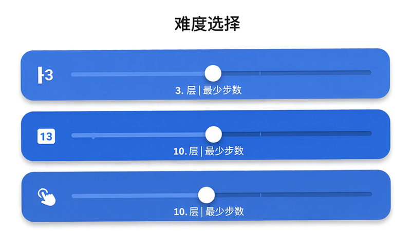 主体:难度选择界面,显示3层到10层的滑块,底部有每个难度的最少步数标注;布局:纵向列表,选项圆角卡片样式;风格:Material Design,蓝色主色调;细节:当前选中层数高亮加粗,卡片带有微弱的阴影;画质:清晰字体,图标精致,背景纯白。