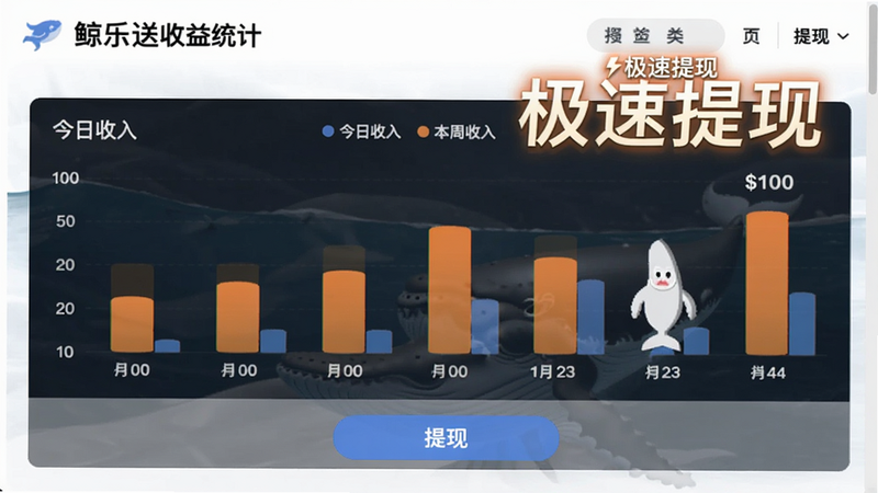 鲸乐送收益统计页面,显示今日收入、本周收入柱状图,底部有提现按钮,背景干净,数据清晰,突出“极速提现”文字