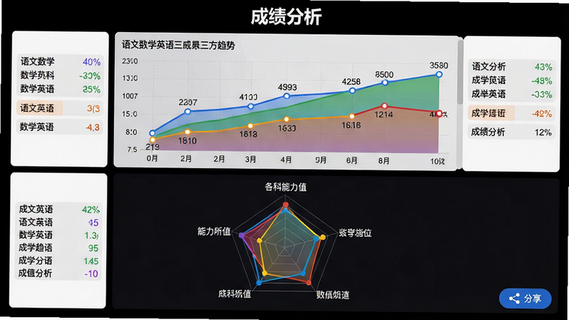 主体:成绩分析详情页面;布局:上半部分为折线图显示语文数学英语三科趋势,下半部分为雷达图展示各科能力值;排版:图表居中,两侧有数据标签;风格:数据可视化风格,色彩鲜艳区分科目;细节:图表带网格线和数据点,右下角有“分享”按钮;画质:高清,干净无多余文字,顶部标题“成绩分析”