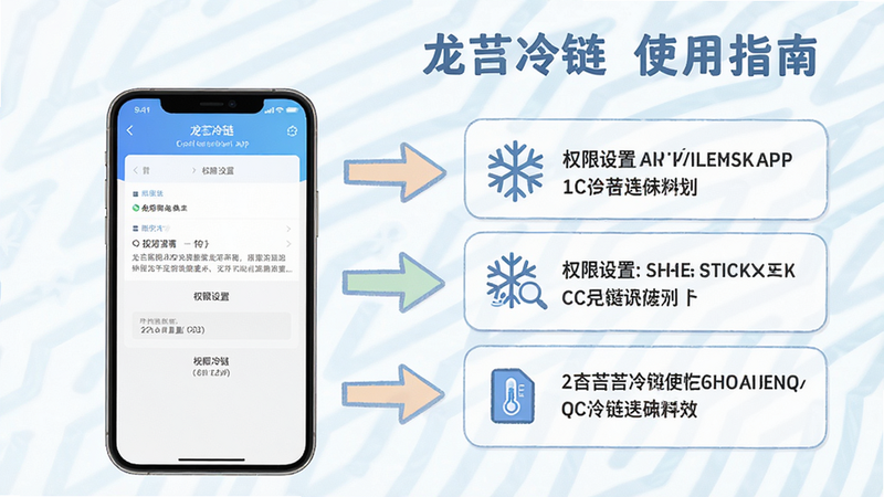 主体:龙刍冷链APP的使用指南示意图;布局:左侧为手机屏幕截图,右侧为对应的文字说明框;排版:清晰对照,箭头指向;风格:教学插图风格,配色柔和;细节:手机截图显示权限设置页面;画质:高清,干净,文字标注