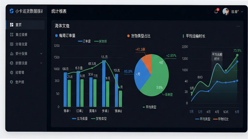 主体:小卡巡货数据报表页面,左侧为功能菜单,右侧为统计图表区。布局:左右分栏,菜单窄、图表宽。排版:图表包含柱状图(每周订单量)、饼图(货物类型占比)、曲线图(平均运输时长)。风格:商务数据可视化,深色背景搭配亮色线条。细节:图表数据标注清晰,有图例说明。画质:高清,干净,无多余元素。