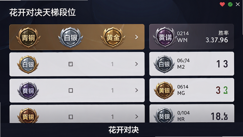 主体:花开对决天梯段位界面,显示青铜、白银、黄金等段位图标,右侧为当前玩家段位和胜率数据,布局为列表式,排版整齐,风格为简约现代,细节有段位徽章纹理,画质高清,背景为深色渐变,干净无多余元素,底部显示“花开对决”字样。