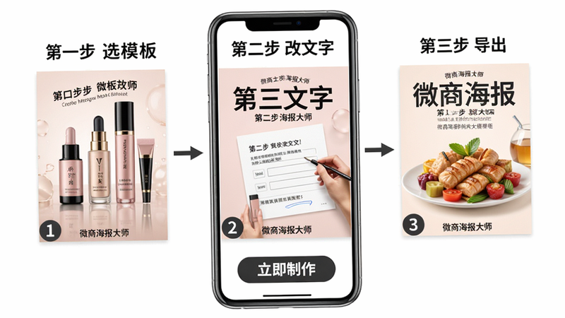 主体:手机屏幕上显示三张微商海报成品图,分别标注“第一步 选模板”“第二步 改文字”“第三步 导出”。布局:三张图横向排列,中间用箭头连接,下方有“立即制作”按钮。风格:实拍效果,海报内容为化妆品和食品宣传。细节:每张海报左下角有步骤序号,底部带“微商海报大师”水印。画质:清晰,无多余元素。