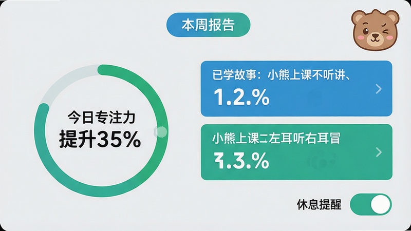 主体:小熊上课家长监控界面,左侧是圆形进度图显示“今日专注力提升35%”,右侧是列表展示“已学故事:小熊上课不听讲、小熊上课左耳听右耳冒”。布局:顶部有“本周报告”标签,底部有“休息提醒”开关。排版:简洁数据仪表盘风格,浅灰背景配蓝绿色块。细节:数据用数字和百分比标注,小熊图标在右上角眨眼。画质:高清无锯齿。