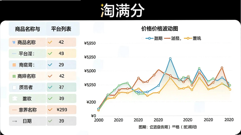 一张对比图表,左侧为商品名称与平台列表,右侧为折线图表示价格波动,横轴为日期,纵轴为价格,图例清晰,整体为信息图风格,背景白色,配色清爽,图表上方有“淘满分”品牌水印,画质高清,无多余元素。