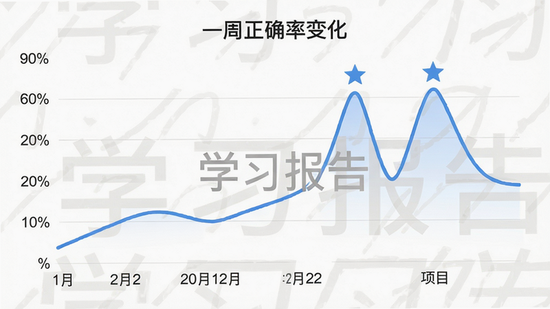 主体:折线图展示一周正确率变化,下方有日期和项目;布局:图表居中,左侧为百分比刻度;排版:线条为蓝色,峰值有星标;风格:数据可视化简约风;细节:有“学习报告”水印;画质:高清,干净。
