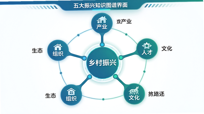 主体:五大振兴知识图谱界面,中心为“乡村振兴”关键词,周围辐射五个节点分别标注产业、人才、文化、生态、组织,节点间有连线,布局辐射状排版,风格现代信息图,采用蓝绿配色,细节每个节点带有小图标,画质清晰,干净无多余元素。