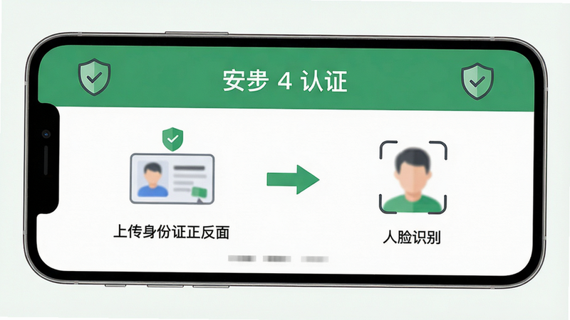 主体:手机屏幕显示认证页面,包含“上传身份证正反面”和“人脸识别”步骤示意图。布局:步骤引导式,从左到右箭头连接。排版:每步配有图标和简短说明。风格:安全可靠,绿色盾牌图标点缀。细节:敏感信息区域模糊处理。画质:4K,无多余元素。主体+布局+排版+风格+细节+画质