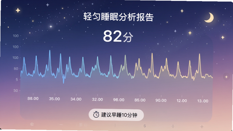 轻匀睡眠分析报告界面,主体为一张睡眠周期波形图与评分“82分”,布局居中,背景为星空渐变色,风格舒适柔和,细节包括各阶段时长和“建议早睡10分钟”的优化提示,画质干净无多余元素。