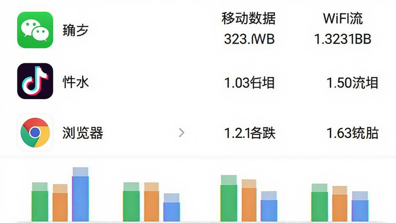 流量统计大师应用流量排行榜界面截图,左侧列表显示微信、抖音、浏览器等应用图标与名称,右侧对应显示移动数据流量和WiFi流量数值,底部有柱状图对比,整体排版规整,色彩明快,画质高清。