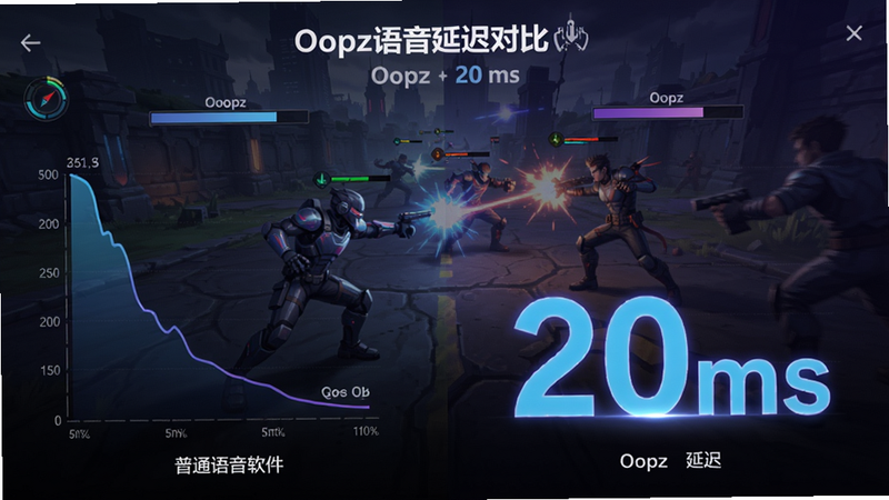Oopz语音延迟对比图,左侧为普通语音软件延迟数据,右侧为Oopz低至20ms的延迟数据,背景为游戏战斗场景,风格科技感,使用蓝色和紫色渐变,数字“20ms”突出显示,画质清晰。