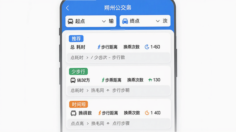 主体:朔州公交App的换乘规划结果页面;布局:顶部输入框显示起点和终点,下方列出三条不同方案卡片;排版:卡片纵向排列,每条方案用不同颜色标签标注“推荐”“少步行”“时间短”;风格:简约信息流,蓝色主题;细节:每条方案包含总耗时、步行距离、换乘次数、每段线路编号,点击可展开详细步骤,画质高清干净
