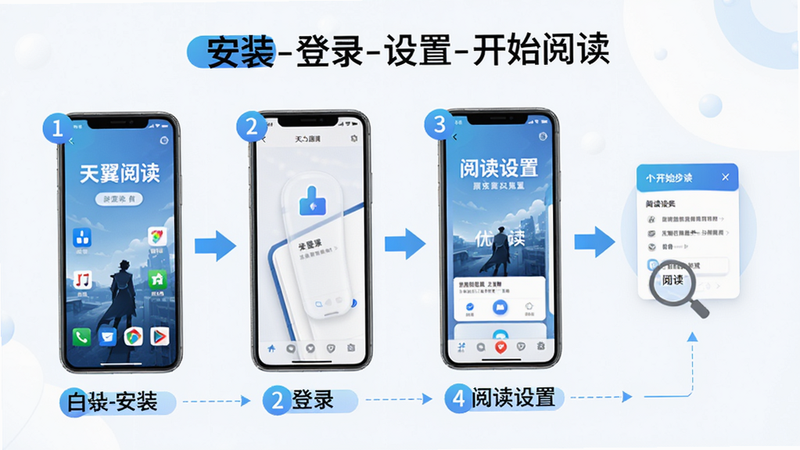 �����Ķ�Appʹ�ý̳�����ͼ������Ϊ�ֻ���Ļ��ͼ�ֲ�չʾ��װ����¼���Ķ����ò��裬���ֲ��ô���������ʽ��������¼�࣬ϸ�ڱ�ע������źͼ�ͷ�����ʸ���ɾ������ֱ�ע����װ-��¼-����-��ʼ�Ķ���