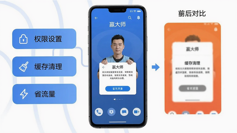 赢大师的使用指南示意图,主体为手机屏幕,左侧列出“权限设置”、“缓存清理”、“省流量”等选项,右侧显示操作前后对比,风格简洁,文字清晰,画质干净。