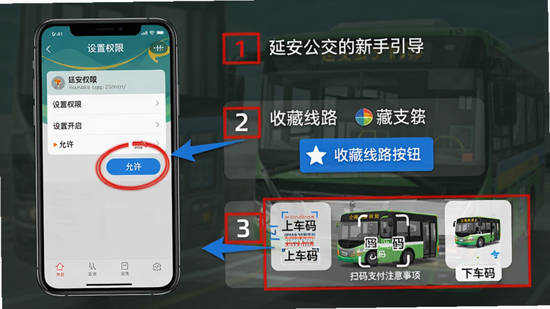 主体:延安公交app新手引导页面,展示权限开启步骤、收藏线路按钮、扫码支付注意事项图示。布局:左侧为手机截图示意,右侧为文字标注。排版:图文混排,重点用红色框和蓝色箭头标识。风格:教程风格,简洁明了,带步骤编号。细节:截图显示设置权限的路径,红色圈标注“允许”;收藏星号用蓝色高亮;扫码界面有“上车码”“下车码”标签。画质:高清,干净无多余元素。