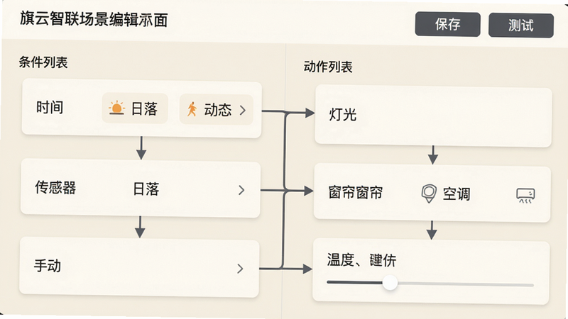 主体:旗云智联场景编辑界面,左侧为条件列表(时间、传感器、手动),右侧为动作列表(灯光、窗帘、空调)。布局:左右分栏,顶部有“保存”“测试”按钮。排版:条件与动作通过箭头连接,逻辑清晰。风格:卡片式布局,米白色背景,文字深灰。细节:条件中“日落”设为动态,动作中空调温度可滑动调节。画质:干净,无多余元素。