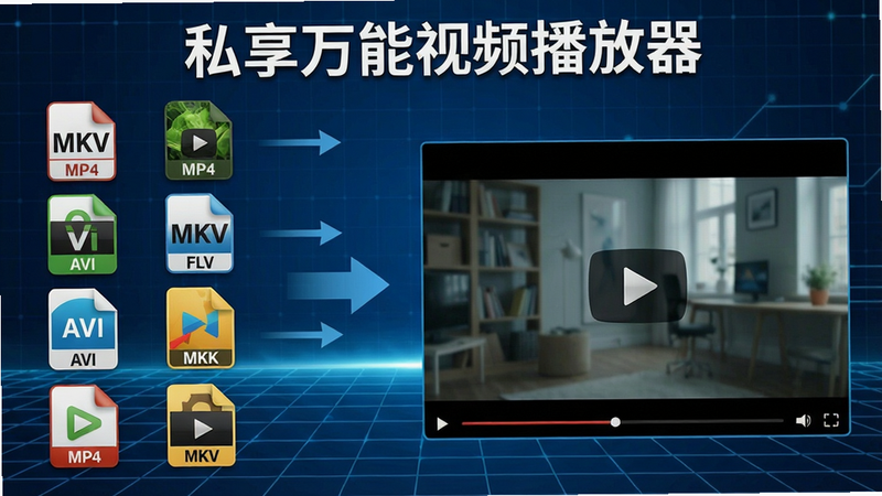 一张显示私享万能视频播放器解码不同格式视频的对比图,左侧列出多个视频格式图标(MP4, MKV, AVI, FLV等),右侧展示播放流畅的画面,中间有箭头连接,背景为科技感蓝色网格,顶部有“私享万能视频播放器”文字,画质清晰,排版整洁