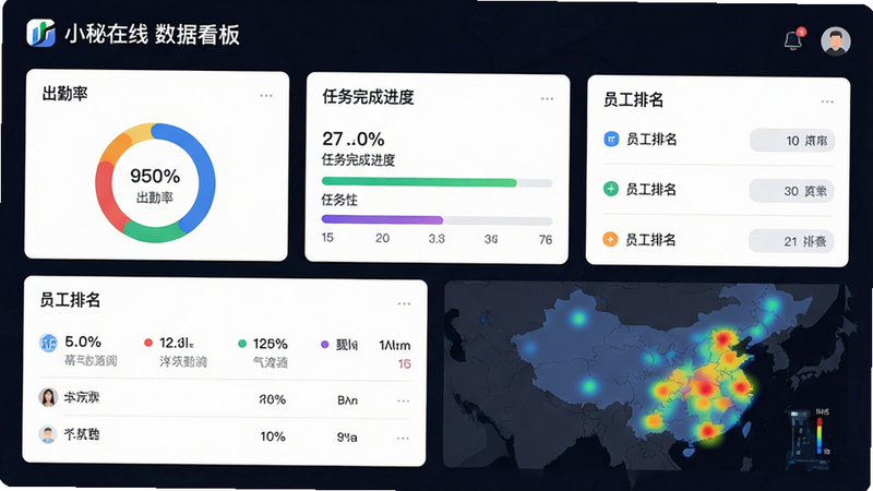 主体:一个宽屏数据看板界面,包含多个卡片:出勤率环形图、任务完成进度条、员工排名列表、地图热力图;布局:看板采用网格布局,左上角为logo和标题“小秘在线 数据看板”;排版:图表色彩丰富,数字清晰,每个卡片有简洁标题;风格:企业级后台UI,现代简约,背景为深色或浅色;画质:高清,干净,无多余装饰元素