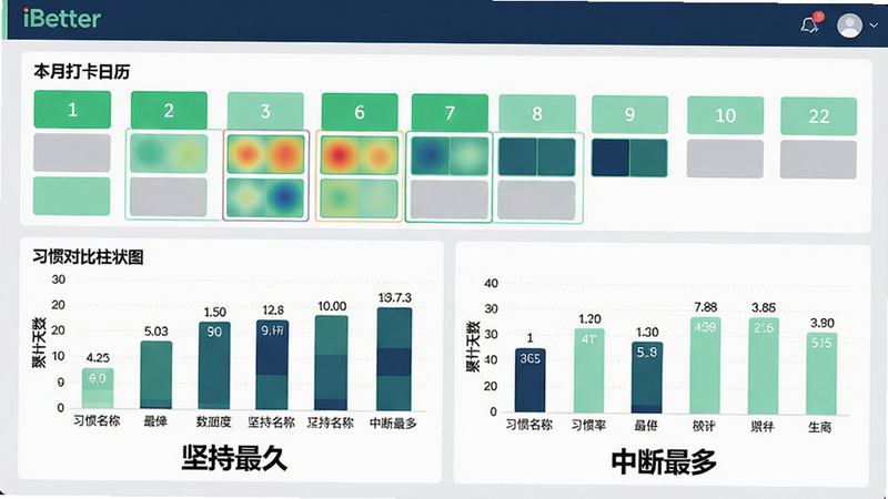 主体:iBetter的数据看板界面,包含一个彩色热力图和两个柱状图。布局:屏幕上方是“本月打卡日历”,以绿色方块表示完成,灰色表示未完成;下方是“习惯对比柱状图”,横轴为习惯名称,纵轴为累计天数。排版:图表下方有“坚持最久”和“中断最多”的标签,字体使用方正粗体。风格:极简商务风,配色以薄荷绿、深蓝和浅灰为主。细节:热力图上每个方块有细边框,柱状图数据标签显示具体数值。画质:4K,光影均匀,无多余元素。