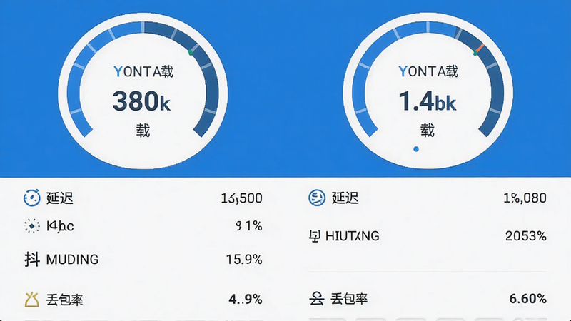 一张智能手机截图,显示全球网测的测速结果页面,布局分为上下两部分,上方是圆形仪表盘显示下载速度,下方是详细数据列表包括延迟、抖动、丢包率,界面采用蓝白配色,干净清晰,高画质,无多余元素