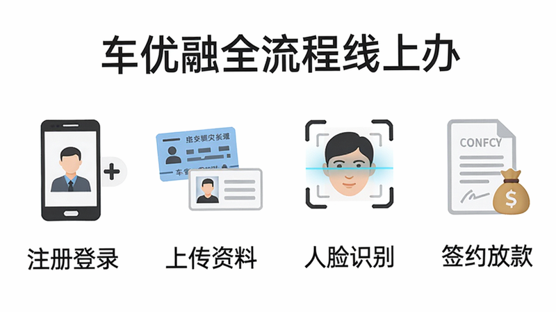 �����Ϊ�ĸ�����ͼ�꣺��һ����ע���¼��ͼ��Ϊ�ֻ�+���񣬵ڶ������ϴ����ϡ�ͼ��Ϊ��ʻ֤������֤��������������ʶ��ͼ��Ϊ����ͷɨ�����������Ĳ���ǩԼ�ſͼ��Ϊ��ͬ��Ǯ����ͼ���·�������˵���������������룬������ִ���������ɫ���������������֡�������ȫ�������ϰ족���ڶ�����