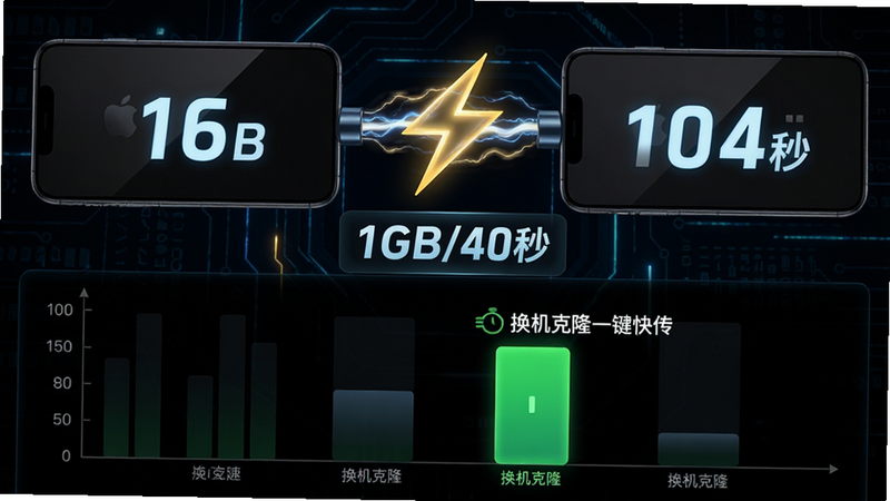 主体:两部手机之间以闪电符号连接,中间显示“1GB/40秒”速度标签;布局:上下分层,上方为手机设备,下方为速度对比柱状图;排版:数字加粗放大,强调快;风格:科技感暗色背景配发光线条;细节:闪电符号有动态拖尾效果,柱状图用绿色高亮“换机克隆一键快传”的传输速度;画质:高对比度,无杂乱元素。