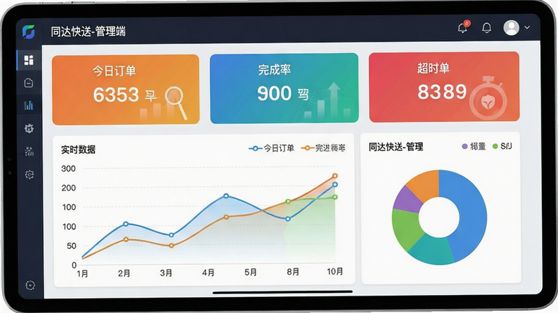 一张平板或手机界面截图,显示“同达快送-管理端”的数据看板,顶部为三个大数字卡片(今日订单、完成率、超时单),下方为折线图和饼图,颜色搭配和谐,文字标注“实时数据”和“同达快送-管理端”,风格商务简洁,高清细节包括图例和坐标轴,无多余元素。