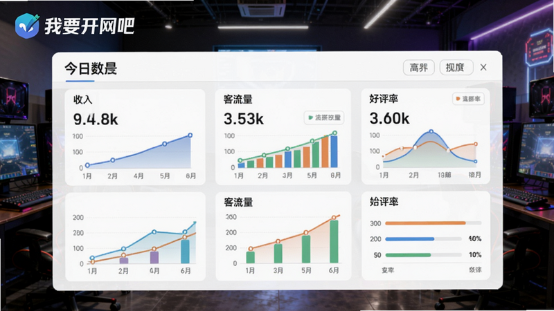 经营数据面板,显示今日收入、客流量、好评率等图表,背景是网吧内部,左上角有