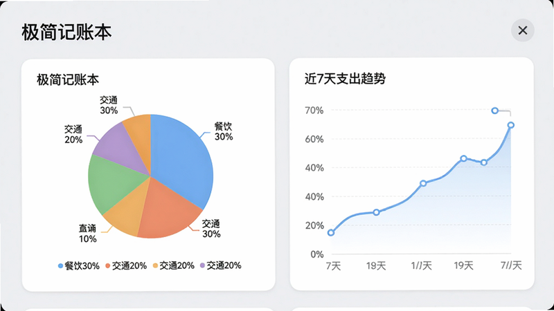 主体为“极简记账本”的报表页面,展示一张彩色饼图,图例标注“餐饮30%”、“交通20%”等,右侧有折线图展示近7天支出趋势。布局采用卡片式设计,背景浅灰色,风格现代简洁,细节包括图表数据标签和百分比,画质清晰干净,无多余元素。