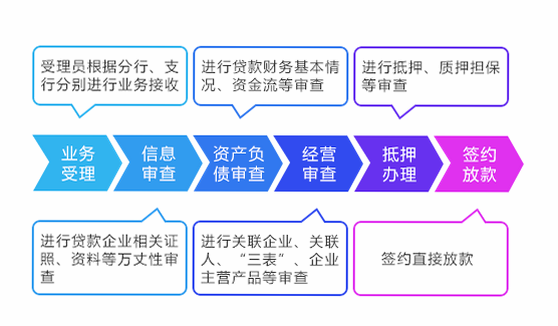 小微钱铺 借款审核 要求