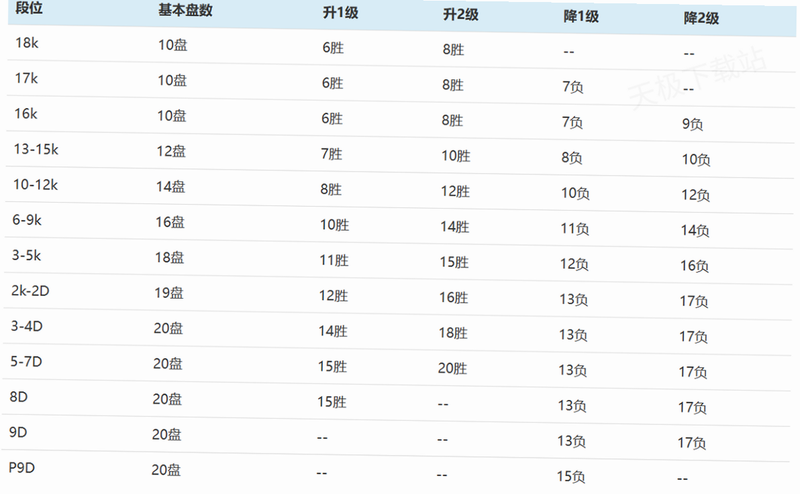 野狐围棋 段位 升级规则