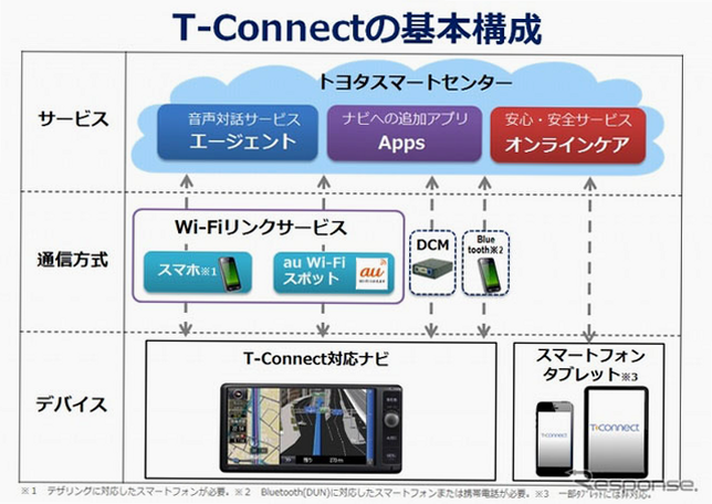 T-Connect 安卓版 使用教程