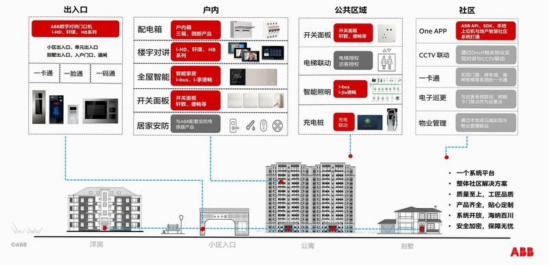 ABB智慧社区 安卓版 家庭创建失败解决方案