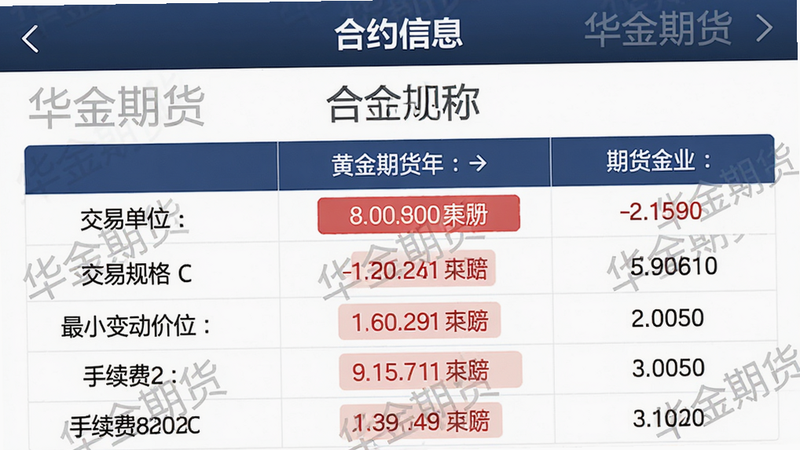 主体:华金期货app“合约信息”页面,展示黄金期货的合约规格,包括交易单位、最小变动价位、手续费等。布局:信息以表格和列表形式呈现,上方为合约名称,下方为详细参数。排版:数据对齐,重要信息用红色标注。风格:专业金融数据展示风格。细节:页面有“华金期货”水印。画质:高清,干净,无多余元素。