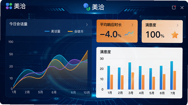 美洽App的数据看板界面,屏幕上显示折线图和柱状图,标注“今日会话量”、“平均响应时长”、“满意度”等数据模块,顶部有“美洽”标识,背景是深蓝色科技感风格,图表配色鲜艳,画质高清