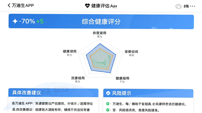 �����APP���ɵ�һ�ݽ�����������ҳ���ͼ�����涥����ʾ�ۺϽ������֣��м����״�ͼչʾ��ά�ȵ÷֣��·��г�����ĸ��ƽ���ͷ�����ʾ��������ð�ɫ����ɫ��ɫ�����ֹ������������������ʸɾ����޶���Ԫ��