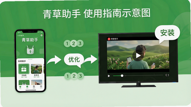 主体:青草助手使用指南示意图,一部手机和一台电视同时显示青草助手界面,旁边有箭头指示操作步骤。布局:左侧为手机界面,右侧为电视界面,中间有连接线。排版:步骤标签“1 2 3”依次排列,文字简洁。风格:扁平化教学风格,绿色背景。细节:手机屏幕显示“青草助手”主界面,电视屏幕显示播放画面,气泡提示“安装”“优化”等。画质:高清,干净明亮,无多余元素。