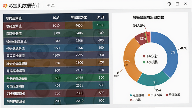 彩宝贝数据统计界面,以表格和环形图展示号码遗漏值与出现次数,色彩区分明显,数据可视化程度高,背景简洁,画质清晰,无多余元素