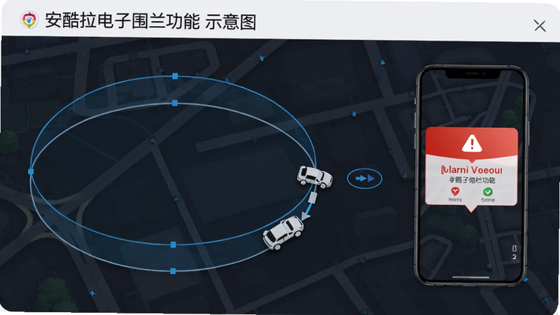 安酷拉电子围栏功能示意图,地图上显示一个圆形围栏区域,车辆图标在围栏边缘,手机弹出报警提示,背景为深色地图,风格简洁,布局清晰,画质高清