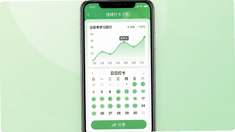 主体:手机屏幕显示沁安考学习统计页面,有折线图和日历打卡图,日历上多个日期标有绿色圆点。布局:手机竖屏居中,背景为浅绿色渐变。排版:图表线条流畅,数据点明显。风格:清新自然,绿色系。细节:顶部显示“连续打卡 7天”,底部有分享按钮。画质:高清,无多余元素。