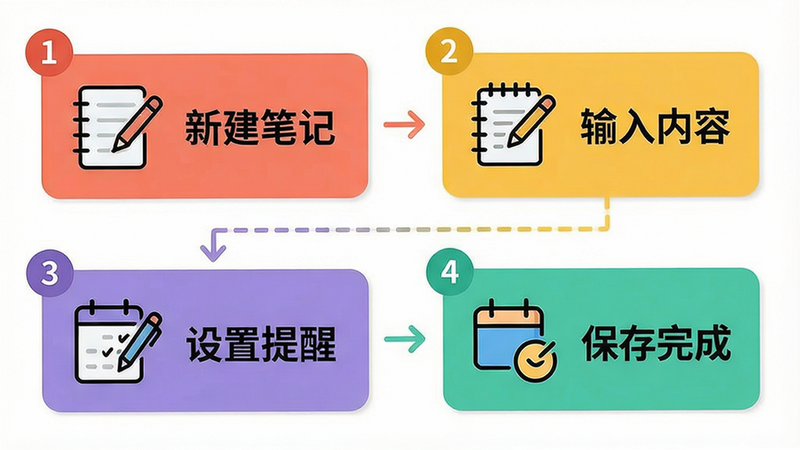 一张展示生活记事本基本操作步骤的流程图,画面分为四个步骤,分别用数字标注:新建笔记、输入内容、设置提醒、保存完成,每个步骤配有小图标和文字说明,整体布局清晰,色彩明亮,风格简洁,画质干净,无多余元素。