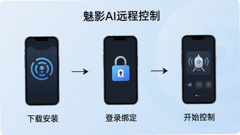 展示“魅影AI远程控制”的操作步骤流程图,画面分为三步,第一步下载安装,第二步登录绑定,第三步开始控制,每个步骤配有手机图标和文字说明,背景为浅蓝色渐变,整体简洁明了,画质干净,无多余元素。