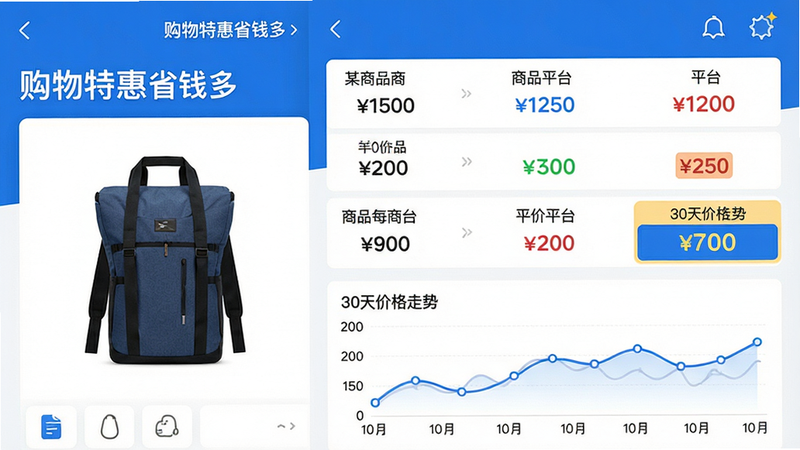 主体:“购物特惠省钱多”应用内的比价页面,展示某商品在多个平台的价格对比。布局:屏幕左侧为商品图片,右侧为各平台价格列表,底部有历史价格折线图。排版:数据清晰,价格用不同颜色标注,最低价高亮显示。风格:商务简洁,蓝色和白色主色调。细节:页面顶部有商品名称,图表区域有“30天价格走势”标签。画质:高清,干净,无多余元素。