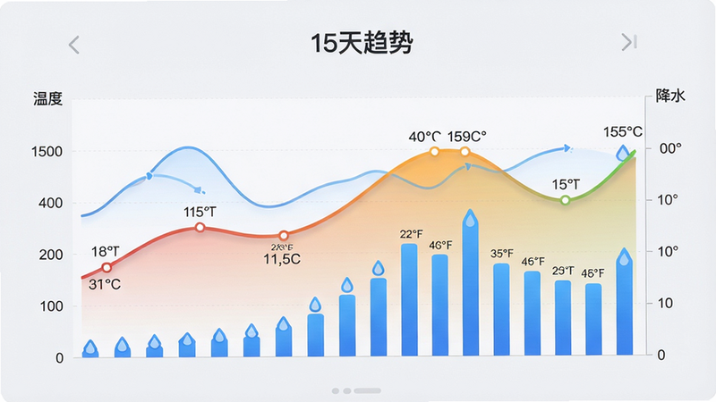 主体:云智报天气的15天趋势预报页面,展示温度曲线和降水柱状图。布局:页面顶部是“15天趋势”标题,下方为滚动图表,左侧是温度刻度,右侧是降水刻度。排版:曲线平滑,柱状图高低错落,颜色渐变。风格:数据可视化风格,背景浅灰,图表线条清晰。细节:曲线上的关键点有温度数值标签,柱状图用蓝色表示降水。画质:高清,干净无多余元素。