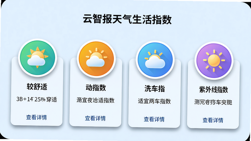 主体:云智报天气的生活指数页面,显示穿衣指数、运动指数、洗车指数、紫外线指数。布局:四个圆形图标并排,每个图标下有等级描述,如“较舒适”、“适宜”。排版:图标下方有简短建议文字。风格:卡片式设计,背景淡蓝,图标色彩鲜艳。细节:每个卡片边缘有阴影,底部有“查看详情”链接。画质:高清,干净无多余元素。