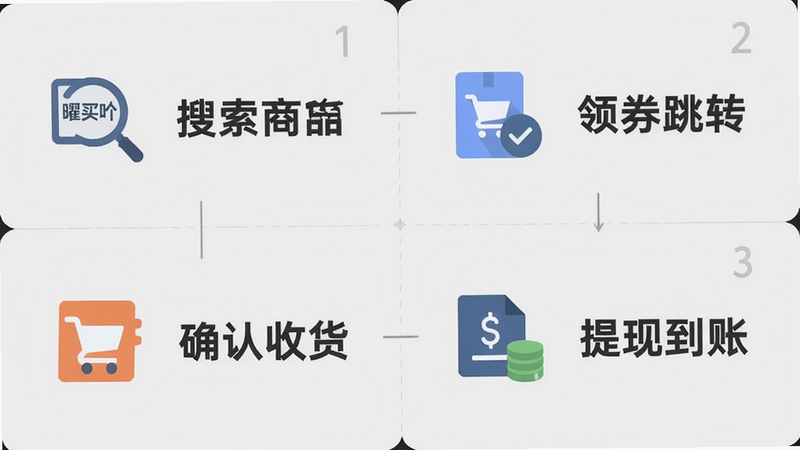 一张展示“曜买吖”使用流程的步骤图,画面分为四个格子,依次为搜索商品、领券跳转、确认收货、提现到账,每格配有小图标与简短文字,背景为浅灰色,风格扁平化,画质清晰。