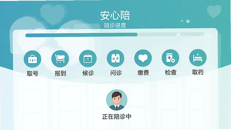 一张手机应用界面截图风格的概念图,画面中央显示“安心陪”陪诊进度条,依次排列“取号-报到-候诊-问诊-缴费-检查-取药”图标,下方有陪诊员头像和“正在陪诊中”文字,整体布局简洁,扁平化设计,蓝绿色调,画质干净,无多余元素