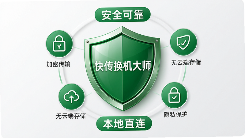 主体:一个绿色的安全盾牌,盾牌中央有“快传换机大师”字样,周围有“加密传输”“无云端存储”“隐私保护”三个图标环绕。布局:盾牌居中,图标三角排列。排版:盾牌上方有“安全可靠”字样,下方有“本地直连”字样。风格:简约商务风,绿色与灰色色调。细节:盾牌带有光泽,图标带有细线条。画质:高清,干净,无多余元素。
