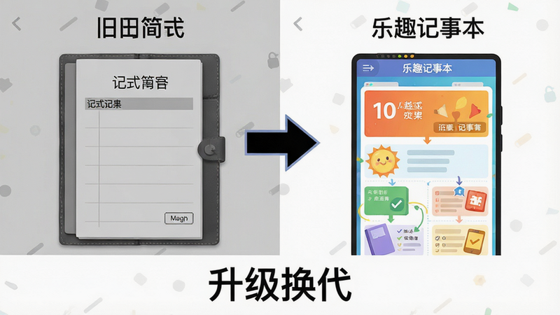 主体:一张对比图,左侧是旧式简单记事本界面,右侧是“乐趣记事本”的彩色界面,两者之间有一个向右的箭头。布局:左右对比,箭头居中。排版:图片占画面三分之二,下方配文字“升级换代”。风格:商务简洁。细节:左侧灰色调,右侧色彩丰富。画质:高清,干净,无多余元素。